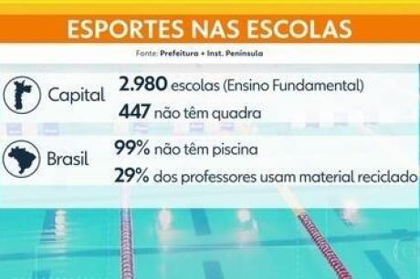 Pesquisa aponta problemas no ensino da educação física em escolas