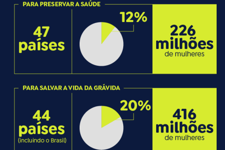 Saiba como é a legislação sobre aborto pelo mundo