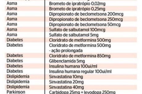 Veja como fica lista de medicamentos ofertados pelo Farmácia Popular