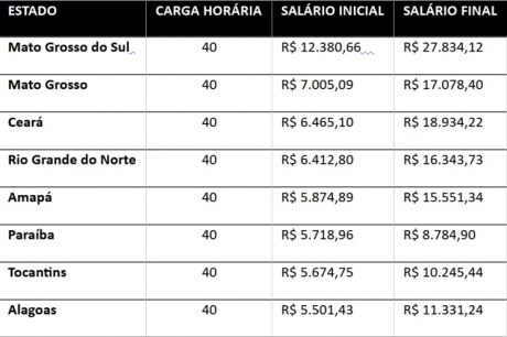 Salários de professores em Mato Grosso e Mato Grosso do Sul se destacam no Brasil