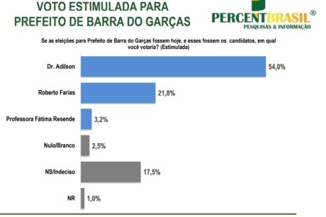 Pesquisa Percent aponta Adilson na liderança com 54% da intenção de votos, às vésperas da eleição