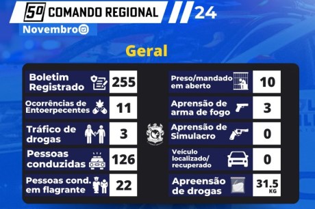 Polícia Militar Divulga Estatísticas do 5º Comando Regional em Novembro